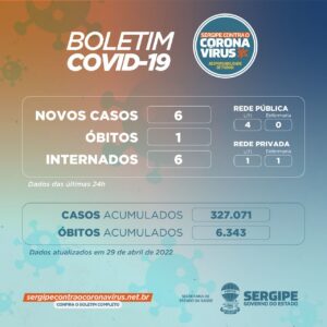 Sergipe registra seis novos casos de covid-19 e um óbito nesta sexta