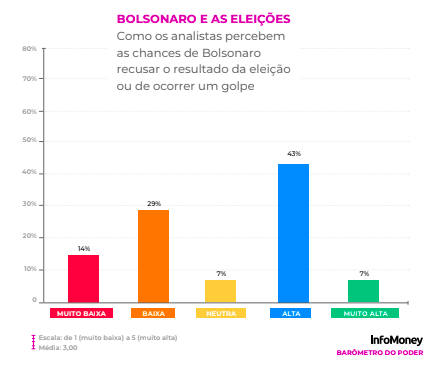 Analistas acreditam em risco de golpe e de Bolsonaro refutar resultado das eleições