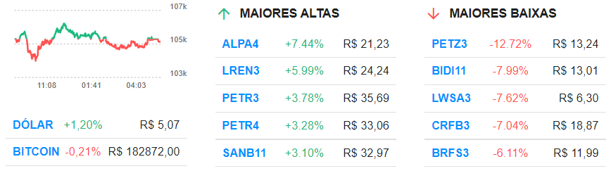 Locaweb (LWSA3) e Totvs (TOTS3) são alguns dos destaques negativos da Bolsa nesta sexta-feira