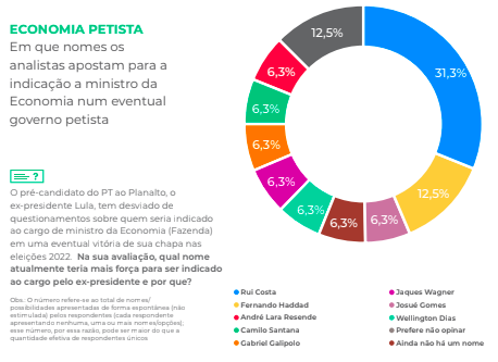 Analistas apostam em Rui Costa para Economia em eventual governo Lula