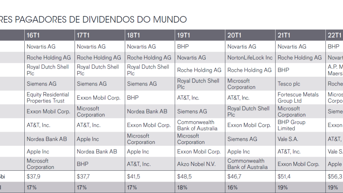 Vale é a única brasileira no ranking de maiores pagadoras de dividendos do mundo