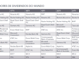 Vale é a única brasileira no ranking de maiores pagadoras de dividendos do mundo