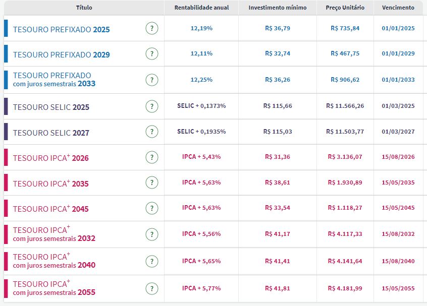 Tesouro Direto: em semana de Copom, prefixados avançam até 12,25%