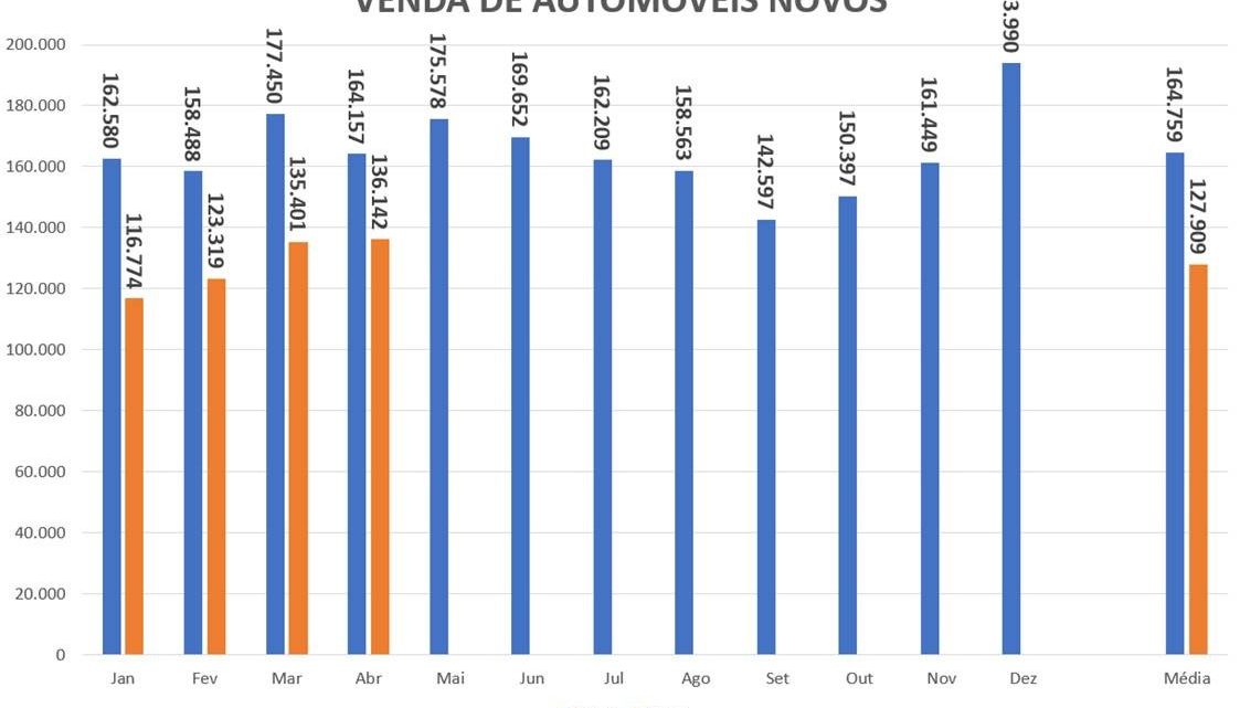 Vendas de carros desabam 23%, e Volkswagen cai quase 60%