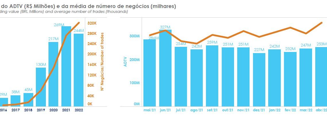 Negociação de FIIs atinge em abril maior valor mensal desde setembro de 2021; Ifix sobe