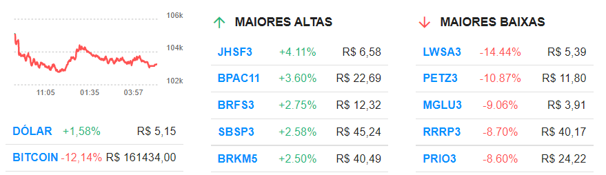 Locaweb (LWSA3) e Petz (PETZ3) são maiores quedas da Bolsa; Petrobras (PETR4) e Vale (VALE3) pesam