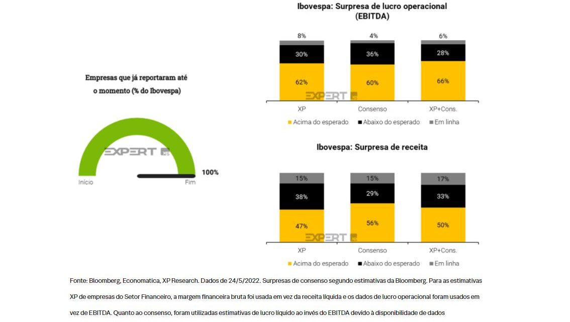 As ações e os setores que se destacaram na temporada de balanços do 1º tri – e os pontos de atenção para o restante de 2022