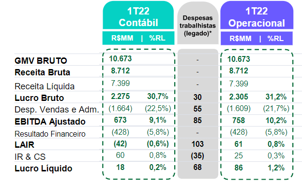 Via (VIIA3) tem lucro contábil de R$ 18 milhões no 1º trimestre, queda de 90%