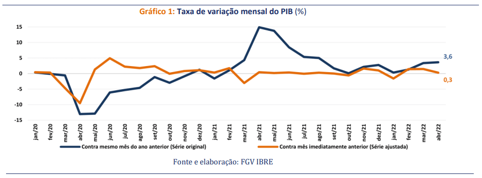 Ibovespa hoje opera com leve queda e destoa de ânimo externo; Petrobras (PETR4) opera em baixa