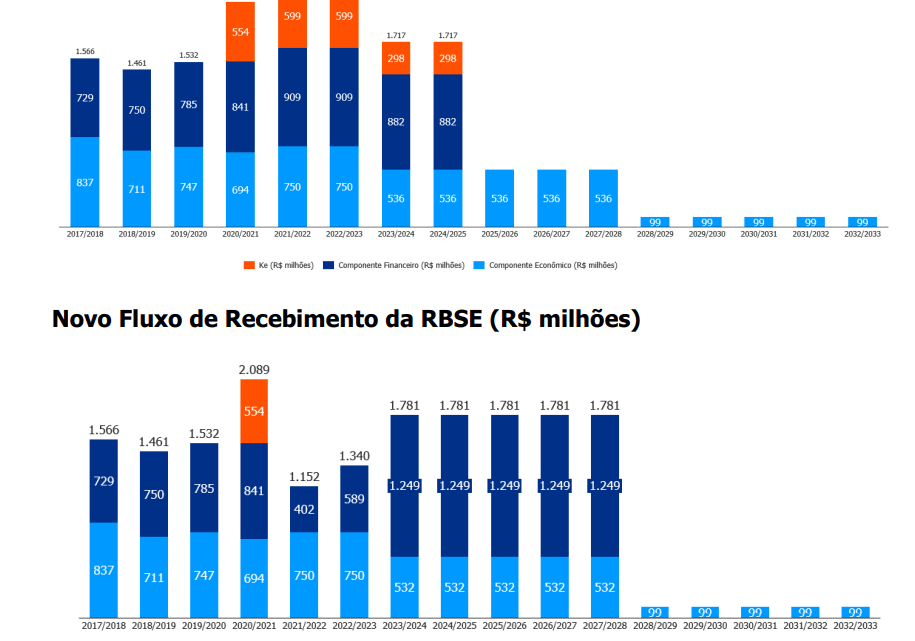 Dividendos de Isa Cteep (TRPL4) “secam” após recorde em 2021; o que houve e o que esperar em 2022?