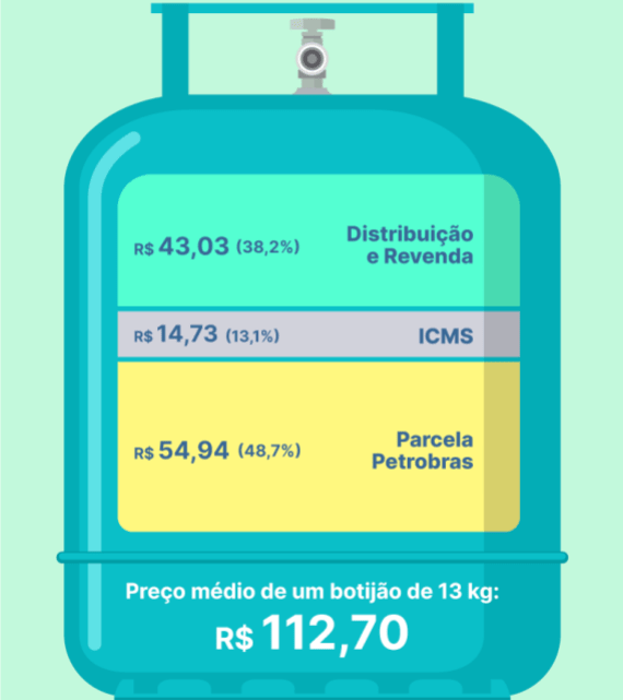 Gás de cozinha: como o preço do botijão é formado