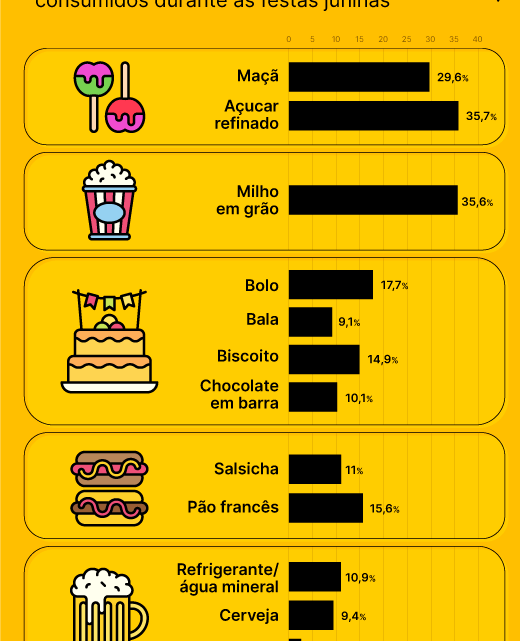 Festa junina mais cara: inflação encarece alimentos; veja gráfico