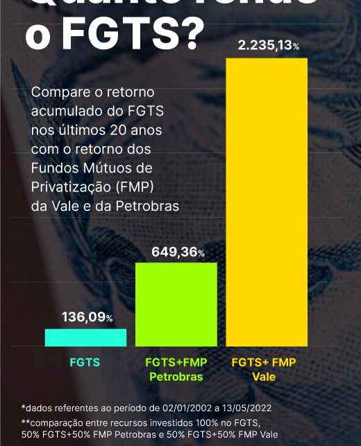 Quanto rende o FGTS? Confira o gráfico