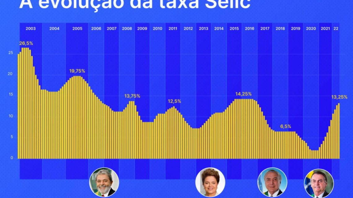 BC eleva Selic em 0,5 ponto, para 13,25% ao ano, e projeta novo ajuste de igual ou menor magnitude