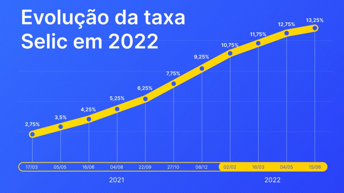 Selic passou do ponto ou ainda precisa subir? Gestores divergem sobre alta e têm posições distintas na carteira