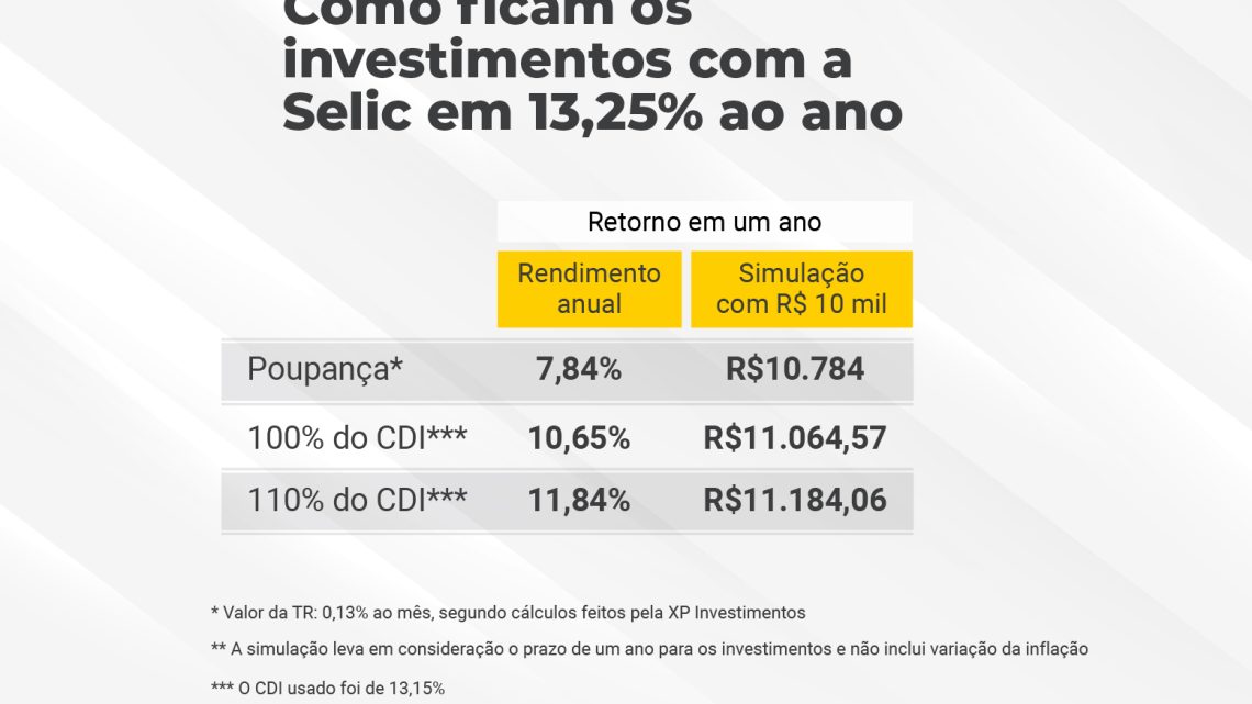 Dá para ganhar 1% ao mês líquido de IR com Selic em 13,25%? Simulação mostra taxa mínima necessária