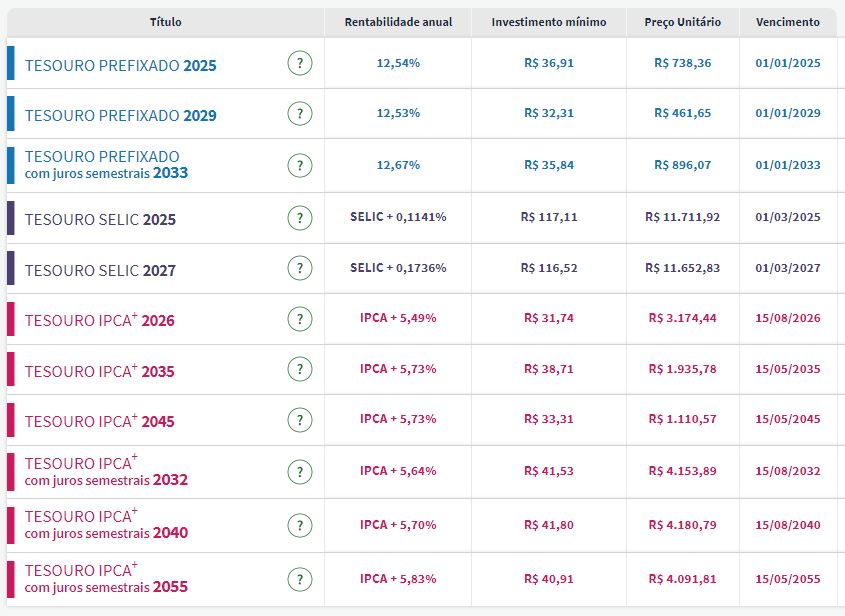 Tesouro Direto: prefixados oferecem juros de até 12,67% com inflação, petróleo e fiscal no radar