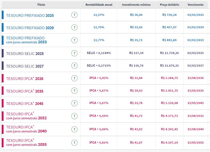 Tesouro Direto: taxas de papéis de inflação recuam para até 5,81% com ICMS, inflação e exterior no radar