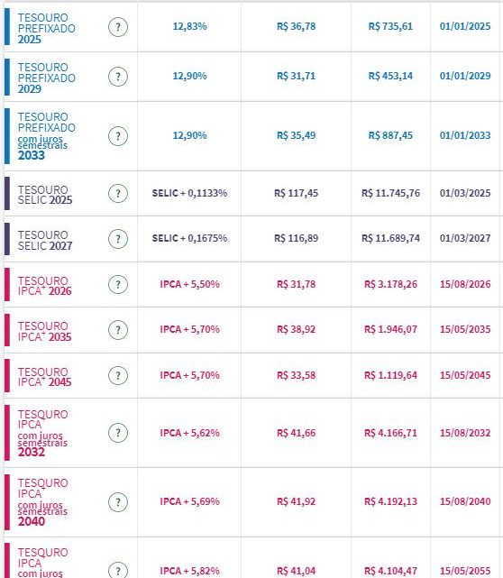 Tesouro Direto: juros de prefixados recuam para até 12,90% ao ano, após recorde na véspera