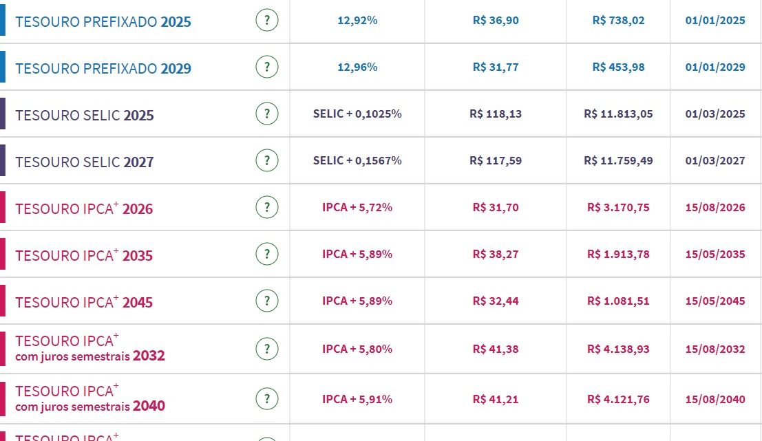 Tesouro Direto: taxas de prefixados têm leve alta; juros de títulos de inflação se mantêm em até 6% ao ano