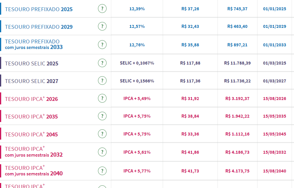 Tesouro Direto: taxas avançam com IPCA-15 e perspectivas para Selic; prefixados pagam até 12,76%