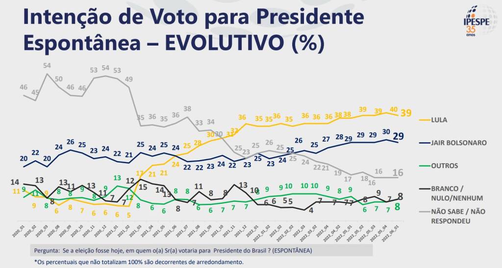 Ipespe: Sem Doria, Lula e Bolsonaro mantêm polarização, e “terceira via” segue atrás dos dois dígitos