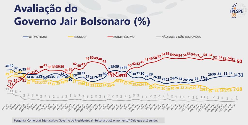 Rejeição ao governo Bolsonaro chega a 50%, menor patamar em um ano, mostra Ipespe