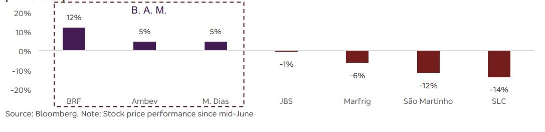 BRF (BRFS3), Ambev (ABEV3) e M.Dias Branco (MDIA3): as três ações que se beneficiam da queda das commodities