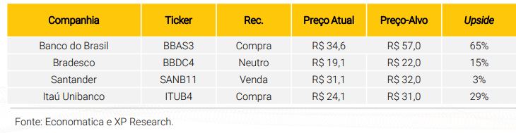 XP vê oportunidade em Banco do Brasil (BBAS3) e Itaú (ITUB4) entre ações de bancos; Santander (SANB11) é venda