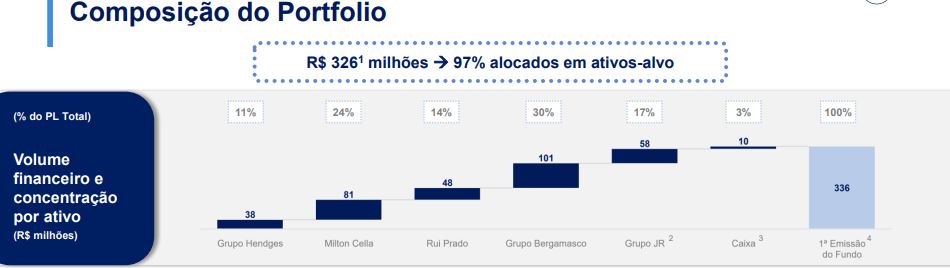 FII BTRA11 vai reduzir dividendos após fazenda investida pedir recuperação judicial; fundo cai 6%