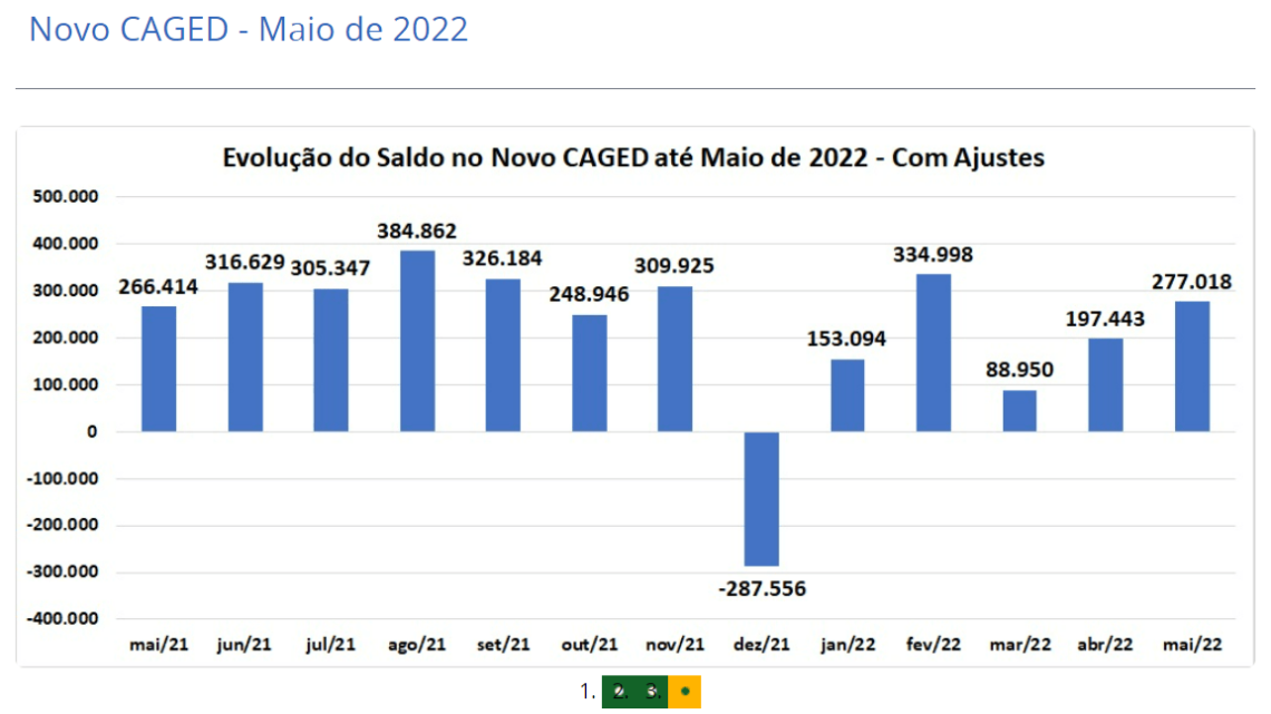 Caged: Brasil cria 277 mil empregos formais em maio, muito acima das expectativas