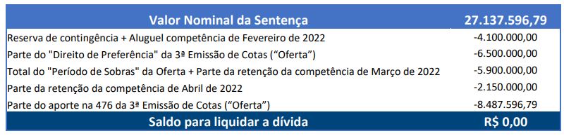 FII Nossa Senhora de Lourdes (NSLU11) retoma dividendos após quitar dívida de R$ 27 mi, mas distribuição cai quase 70%