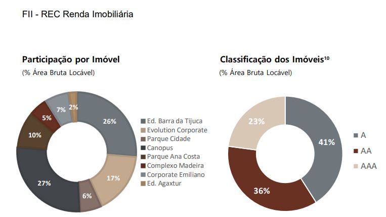 FII RECT11 reduz taxa de vacância de 31% para 9,8% em um ano; Ifix sobe