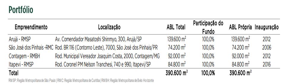 FII HSLG11 negocia compra de galpão em Manaus por R$ 180 mi; Ifix sobe