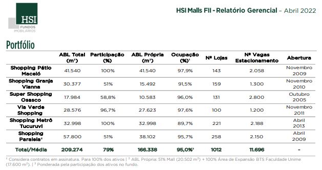 FII HSML11 confirma compra do shopping Uberaba por R$ 333 milhões; Ifix sobe