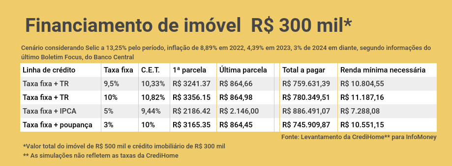 TR, IPCA ou poupança: qual é o melhor financiamento imobiliário com a Selic a 13,25%?