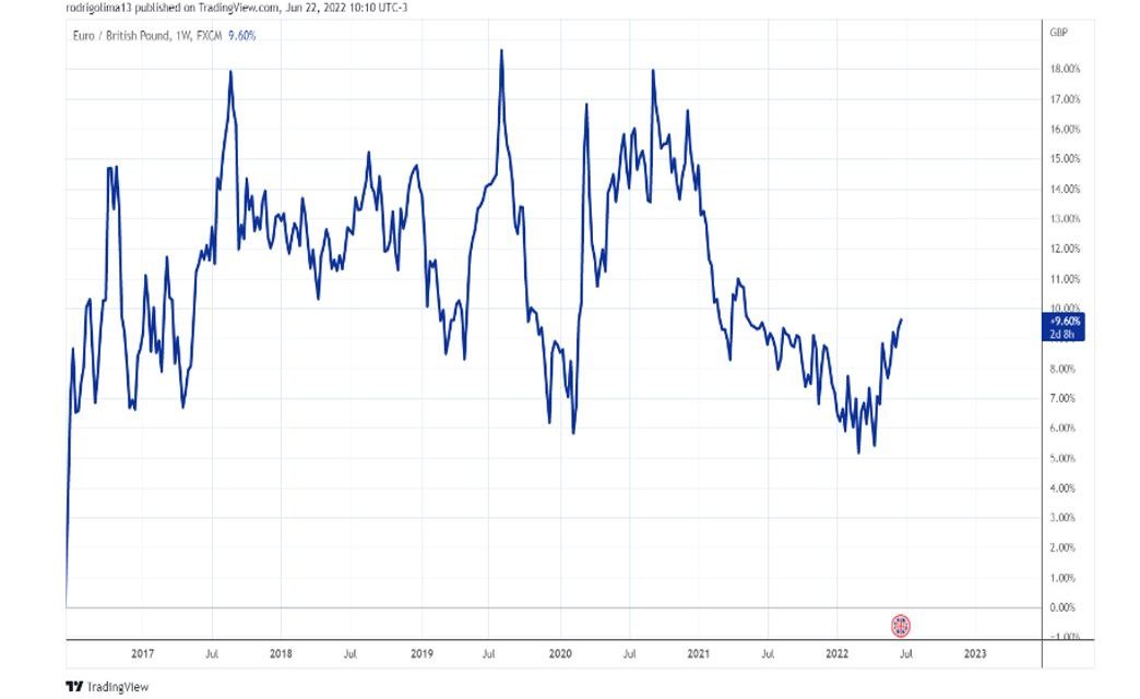 Seis anos do referendo do Brexit: o que mudou nos mercados desde então