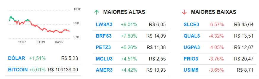 Vale (VALE3) e PetroRio (PRIO3) são destaques de queda e Magazine Luiza (MGLU3) de alta