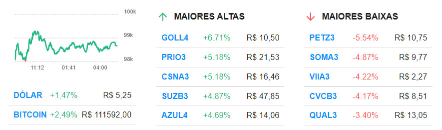 PetroRio (PRIO3), CSN (CSNA3) e Gol (GOLL4) puxam altas da bolsa; Petz (PETZ3) cai