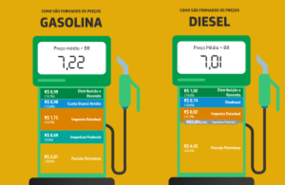 Preço do litro da gasolina pode cair R$ 2,44 se impostos federais e estaduais forem zerados; entenda