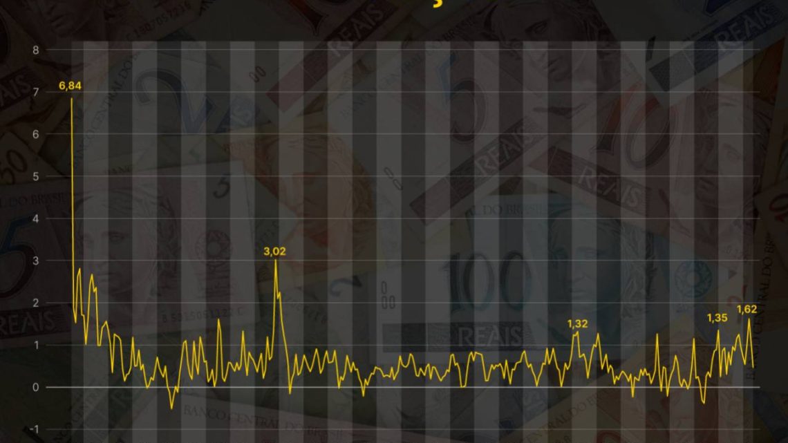 IPCA-15 de junho sobe 0,69% frente maio, levemente acima do esperado