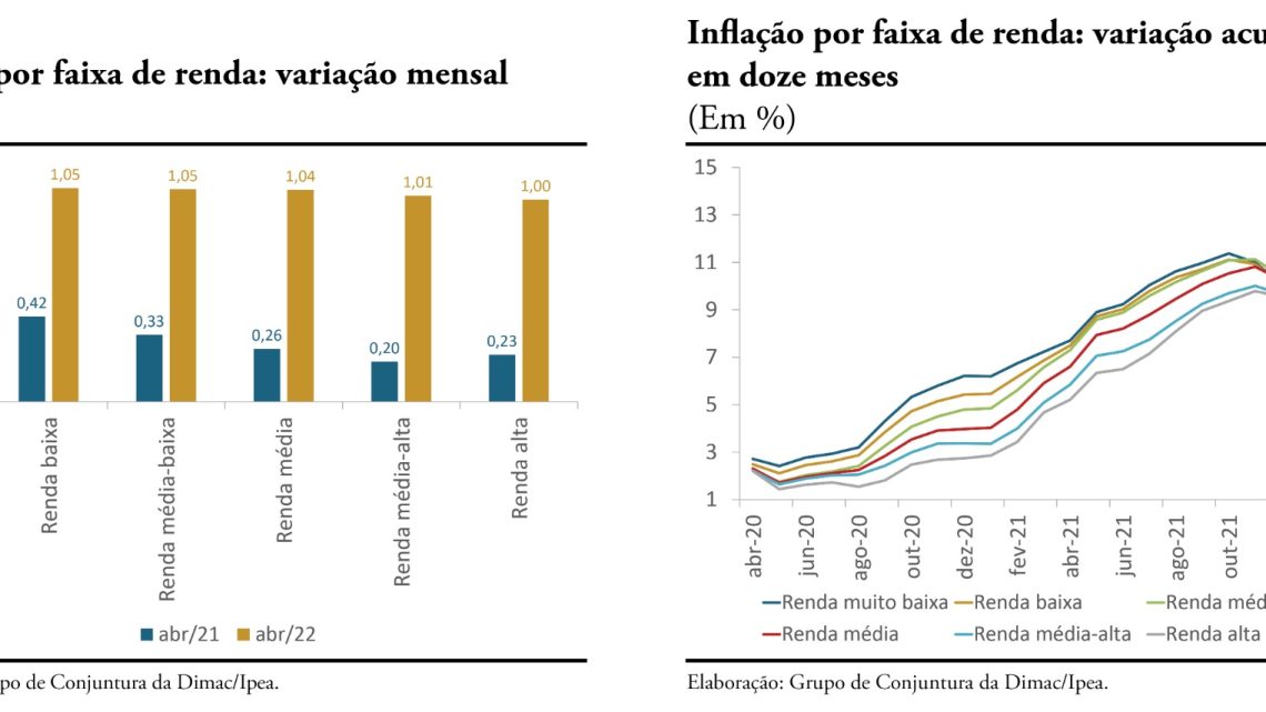 Ações de empresas voltadas a classes mais altas sofrem menos na Bolsa com inflação