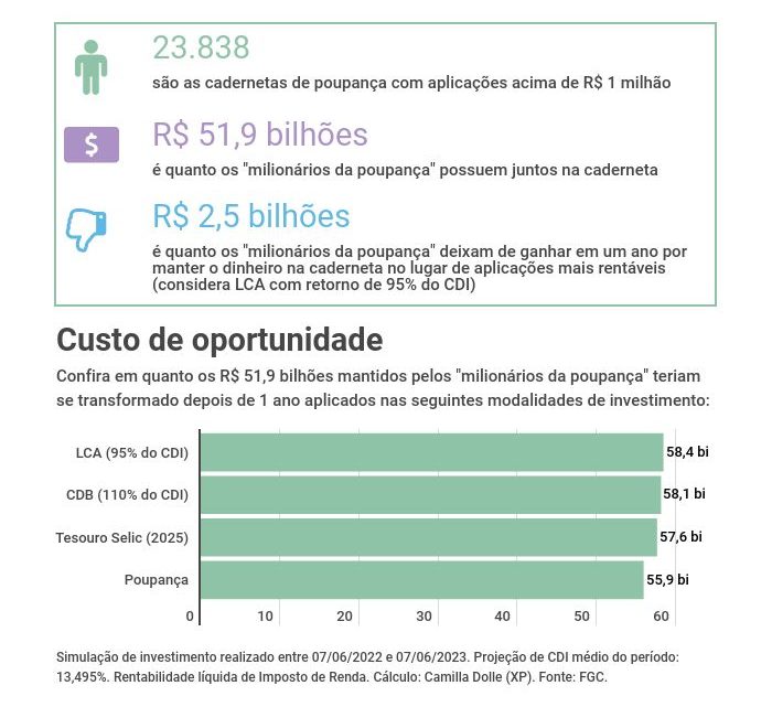 Milionários têm R$ 52 bi na poupança – e deixam de ganhar até R$ 2,5 bi ao ano por manter o dinheiro nela