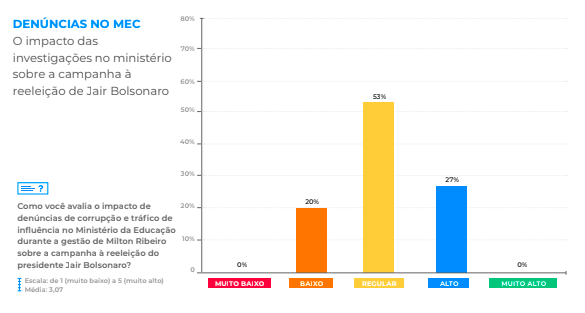 CPI do MEC vai ser instalada e terá impacto moderado na campanha de Bolsonaro à reeleição, dizem analistas políticos