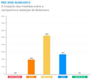 PEC dos Auxílios terá impacto modesto sobre campanha de Bolsonaro à reeleição, projetam analistas políticos