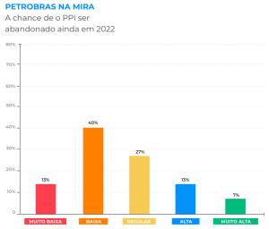 Mudança na política de preços da Petrobras tem chance reduzida de acontecer em 2022, dizem analistas