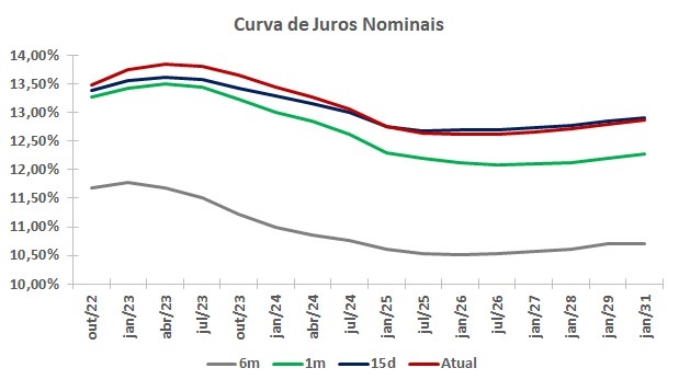 PEC dos Auxílios adiciona incertezas a curva de juros já volátil, dizem especialistas; como fica a renda fixa?