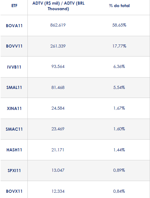 ETFs perdem R$ 1 bilhão em junho, puxados por fundos de renda variável internacional