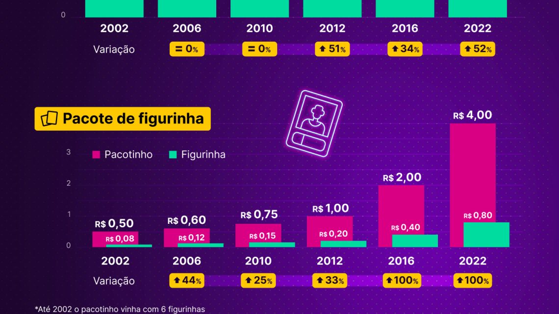 Álbum da Copa: preço das figurinhas dispara 860% em 20 anos; veja valores desde 2002