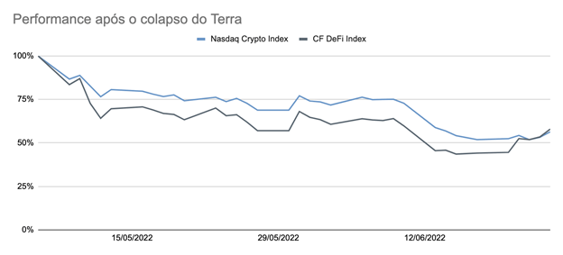 Os impactos em DeFi do recente crash das criptomoedas